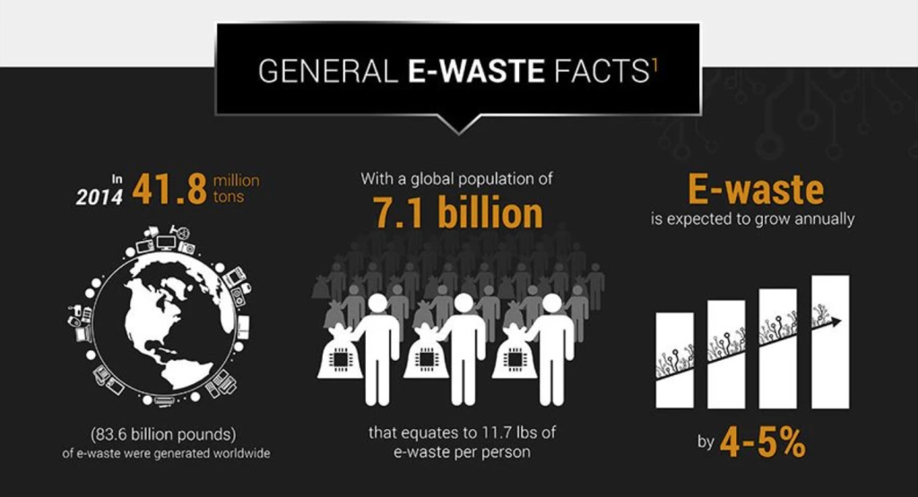 Electronic Devices: A Rich Source of Precious Metals for Recyclers